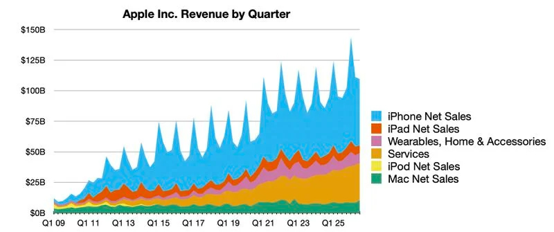 Apple تعلن نتائج الربع المالي الثالث خلال مكالمة الأرباح
